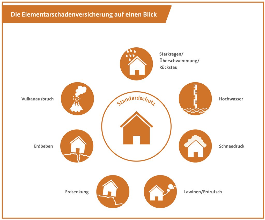 Bausteine der Elementarschadenversicherung in der Wohngebäudeversicherung