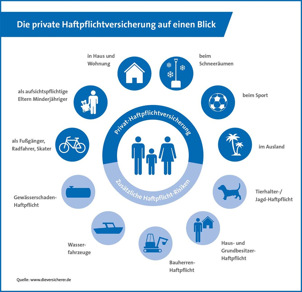 Bausteine der Privathaftpflichtversicherung auf einem Blick. Bildquelle: www.dieversicherer.de