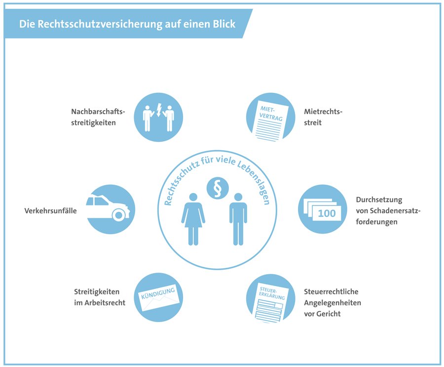 Bausteine der Rechtsschutzversicherung