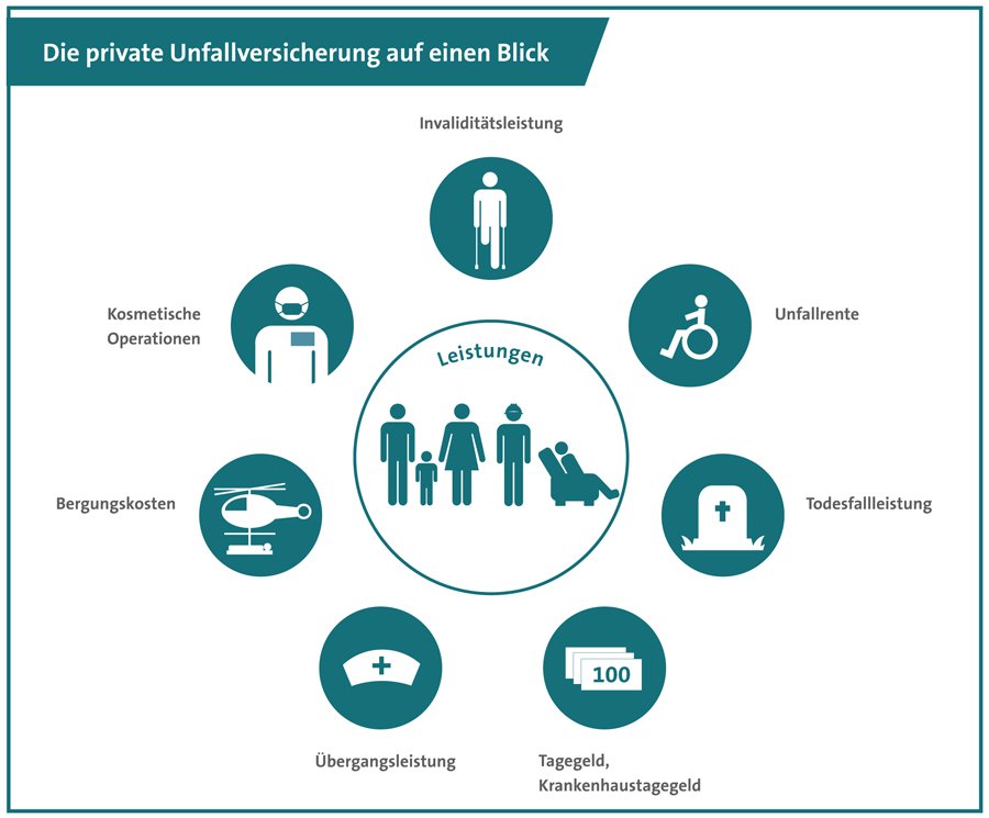 Bausteine der privaten Unfallversicherung auf einem Blick