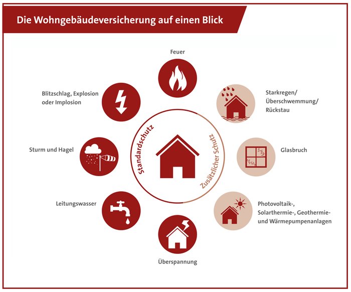 Bausteine der Gebaeudeversicherung auf einen Blick. Bildquelle www.dieversicherer.de