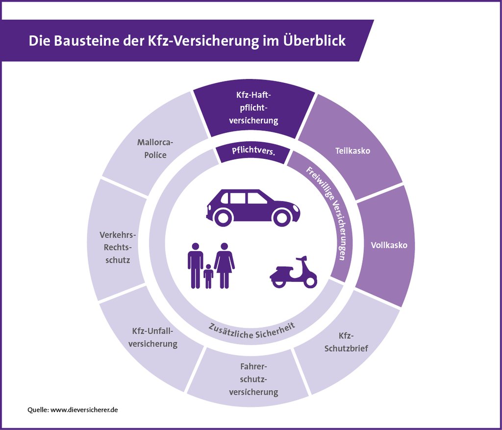 Die Bausteine der KRAVAG KfZ Versicherung im Überblick