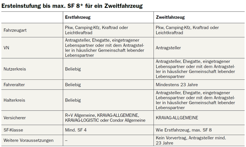 Ersteinstufung bis max SF 8 bei der KRAVAG Kfz-Versicherung