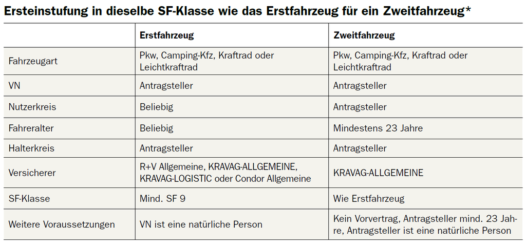 Ersteinstufung in dieselbe SF Klasse wie Erstwagen bei der KRAVAG Kfz-Versicherung