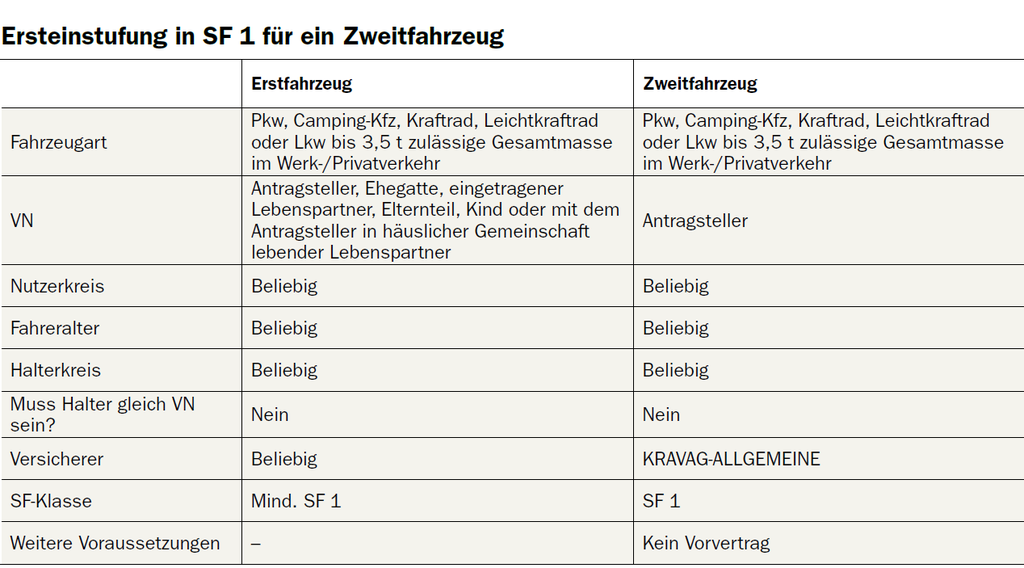 Ersteinstufung bis max SF 1 bei der KRAVAG Kfz-Versicherung