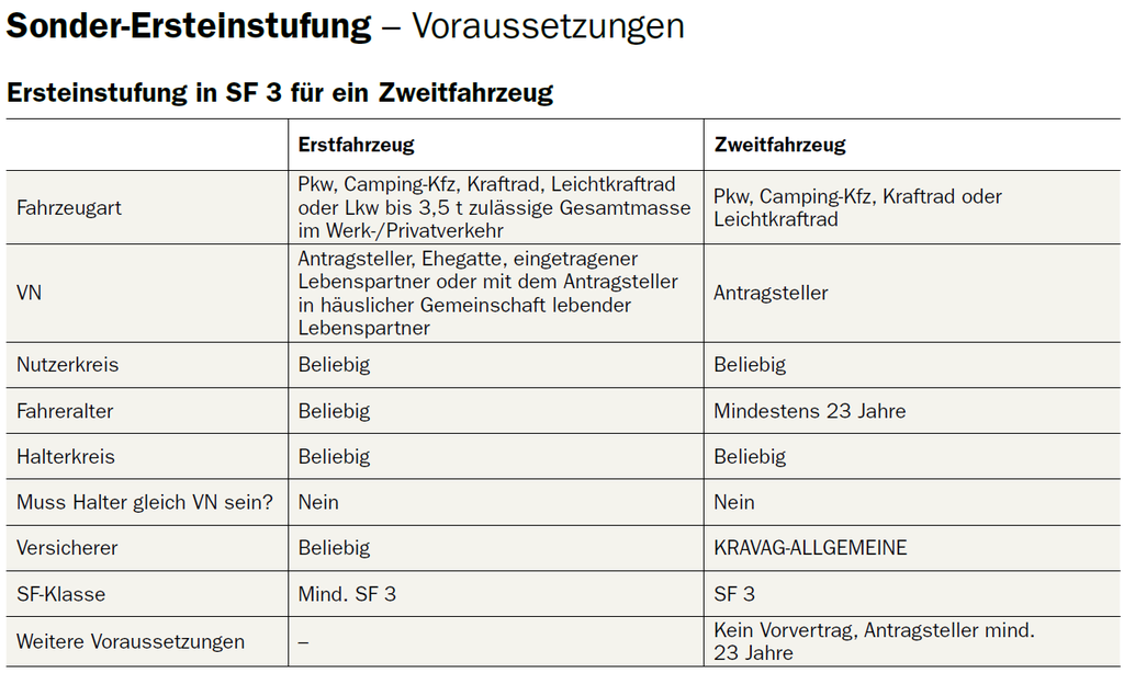 Ersteinstufung bis max SF 3 bei der KRAVAG Kfz-Versicherung