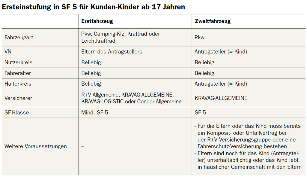 Ersteinstufung in SF 5 für Kunden-Kinder ab 17 Jahren bei der KRAVAG Kfz-Versicherung