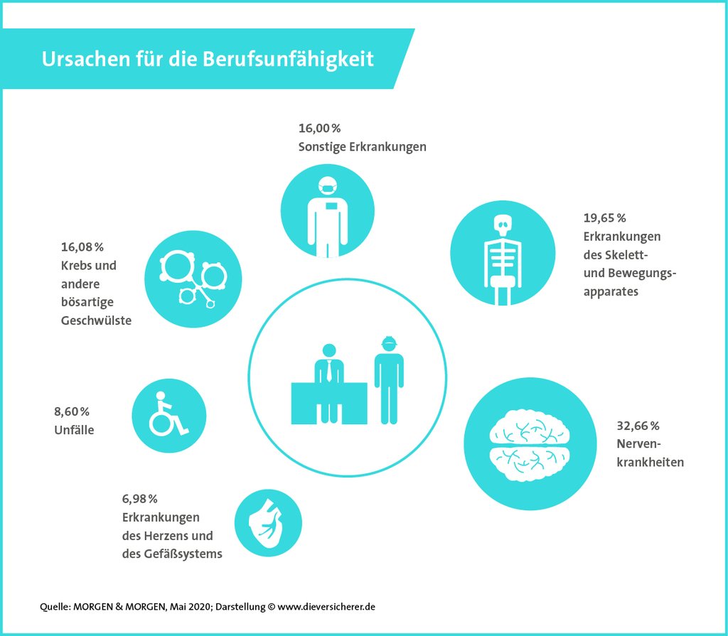 Bausteine der privaten Berufsunfähigkeitsversicherung